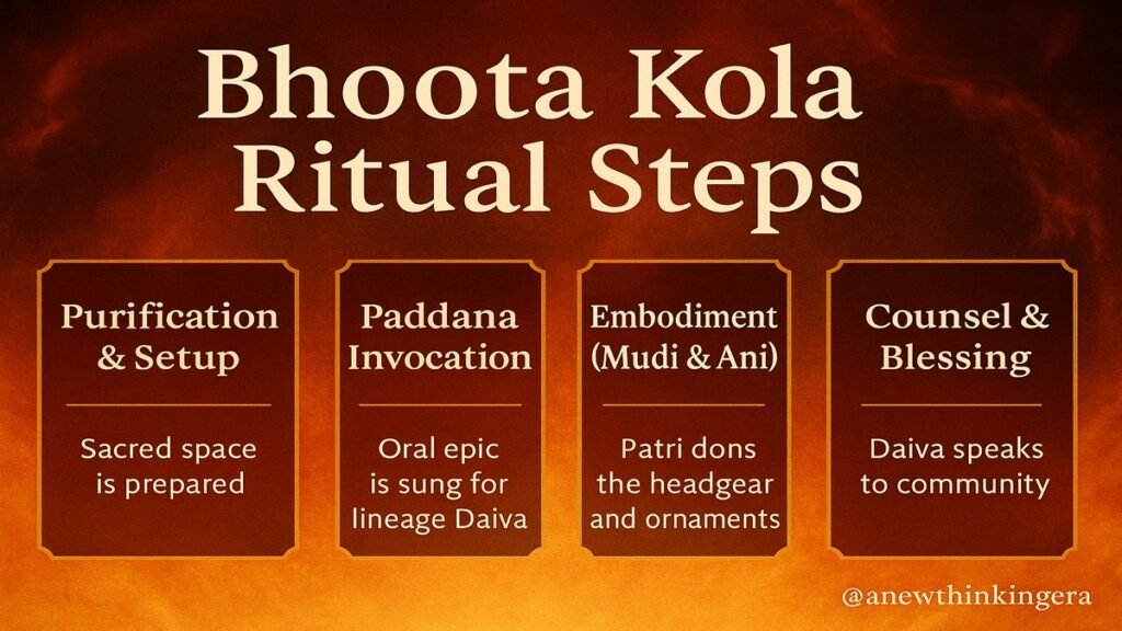 Powerfull & Sacred Kantara Mythology Explained: Bhoota Kola Festival, Divine Dieties Panjurli & Guliga — Origins, Ritual, Meaning 4 BHoota Kola Ritual Steps
