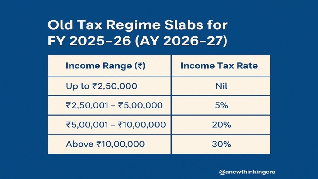 Income Tax Regime (FY 2025–26): The Ultimate Guide with Slabs, Deductions, Rebate & Real-life Examples 3 Old Tax Regime Slabs Summary